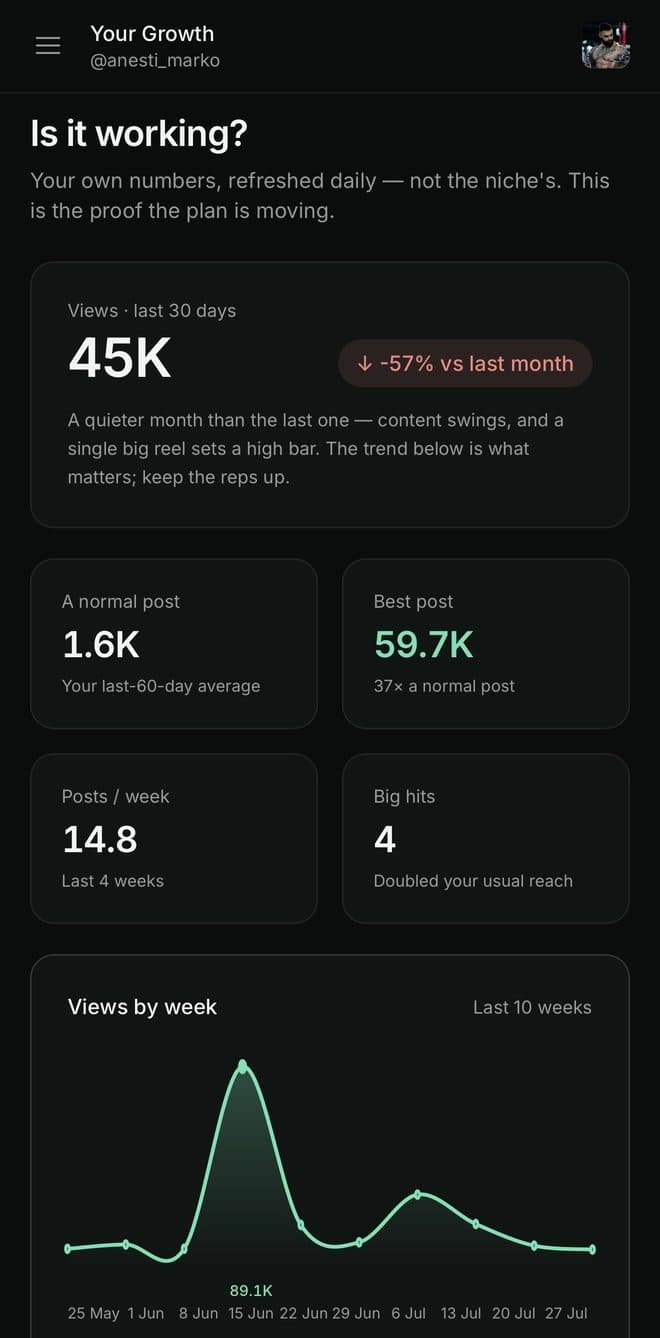 Proven Format Your Growth screen: 30-day views with an honest decline badge, averages and a weekly trend chart