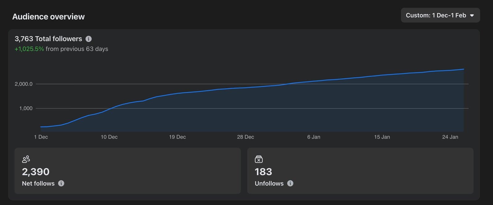 Audience overview dashboard: 3,763 total followers, up 1,025.5% on the previous 63 days, with 2,390 net follows