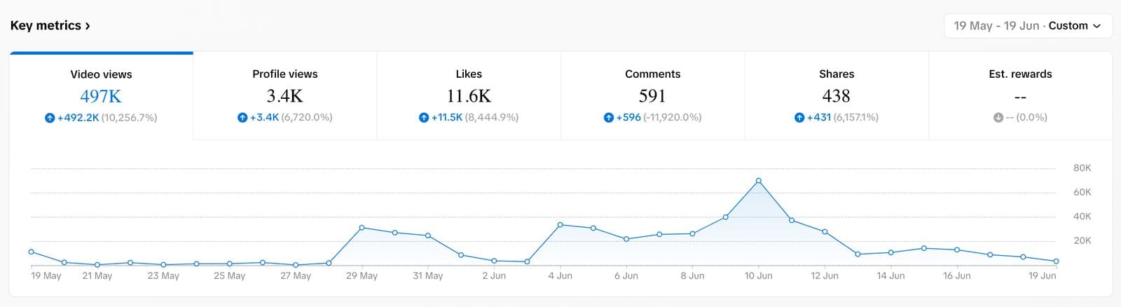 TikTok Studio key metrics: 497K video views between 19 May and 19 June, up 10,256%