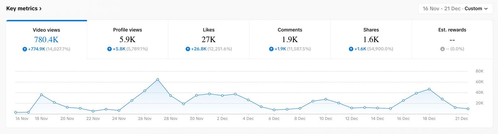 TikTok Studio key metrics: 780.4K video views, 27K likes, 1.9K comments and 1.6K shares between 16 November and 21 December